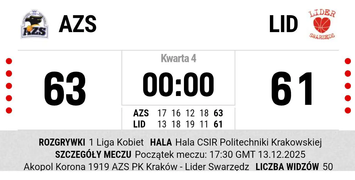 Minimalna porażka seniorek Lidera w Krakowie